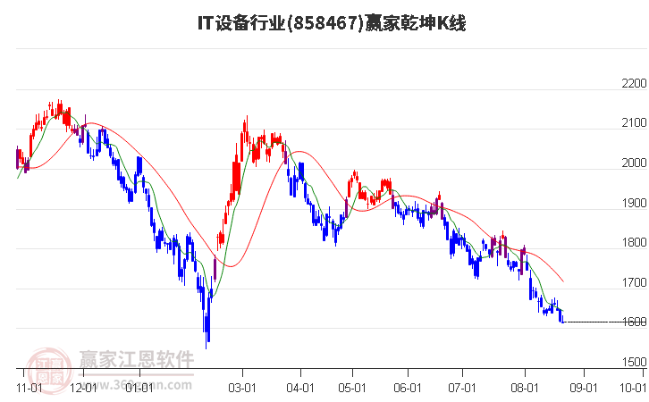 858467IT设备赢家乾坤K线工具