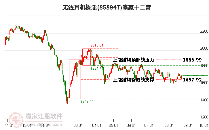 858947无线耳机赢家十二宫工具