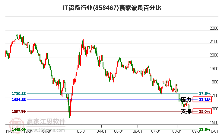 IT设备行业波段百分比工具