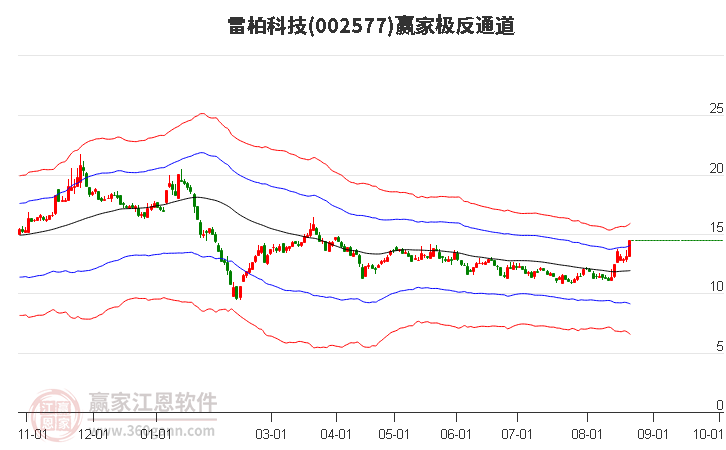 002577雷柏科技赢家极反通道工具