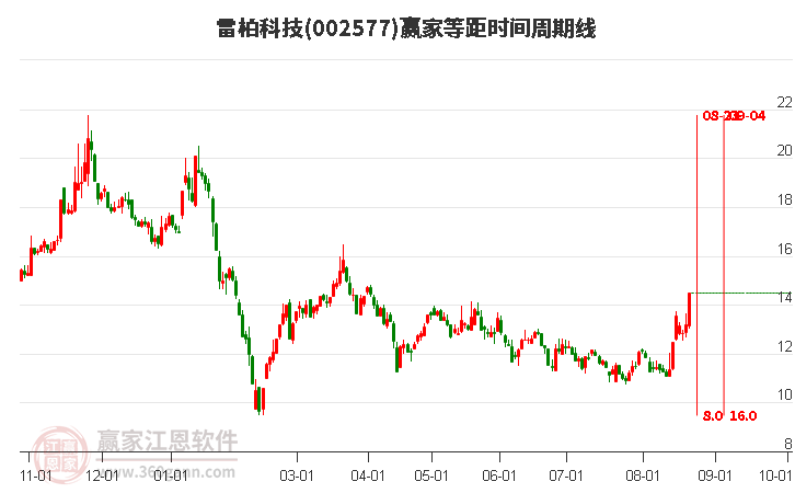 002577雷柏科技等距时间周期线工具