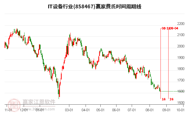 IT设备行业费氏时间周期线工具