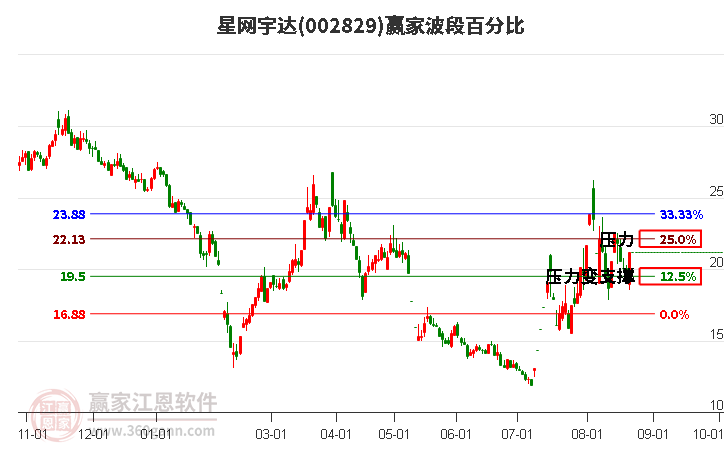 002829星网宇达波段百分比工具