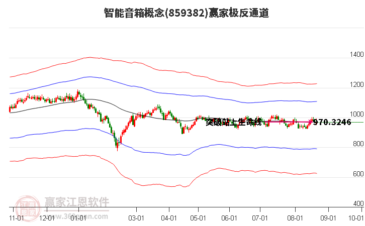 859382智能音箱赢家极反通道工具