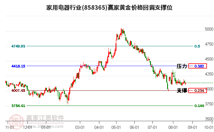 家用电器行业黄金价格回调支撑位工具