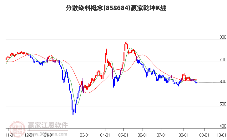 858684分散染料赢家乾坤K线工具