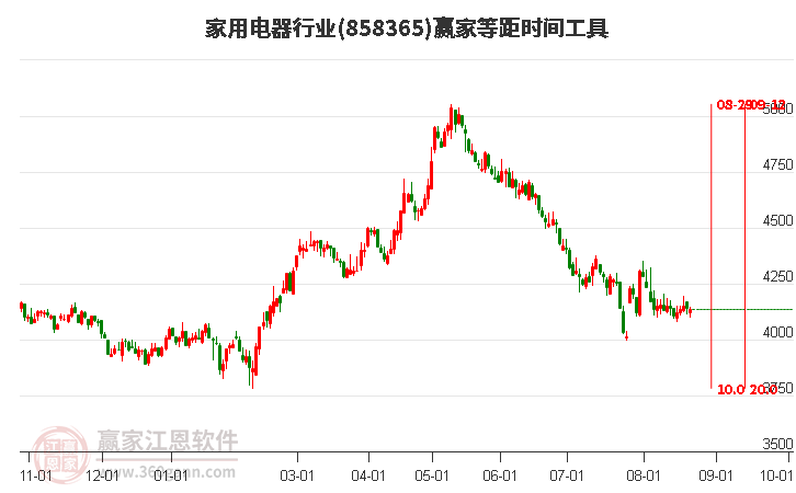 家用电器行业赢家等距时间周期线工具