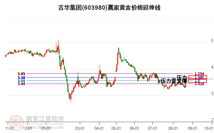 603980吉华集团黄金价格延伸线工具