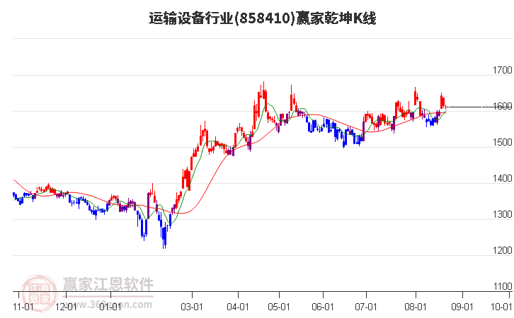 858410运输设备赢家乾坤K线工具