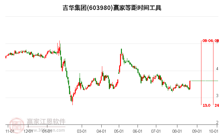 603980吉华集团等距时间周期线工具