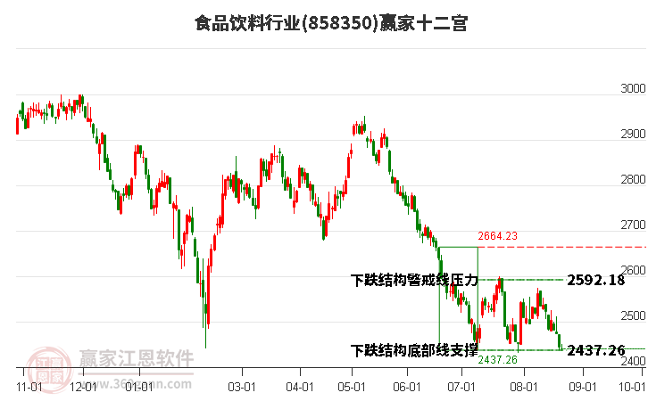 858350食品饮料赢家十二宫工具