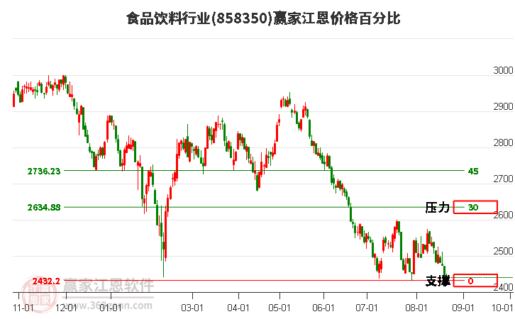 食品饮料行业江恩价格百分比工具