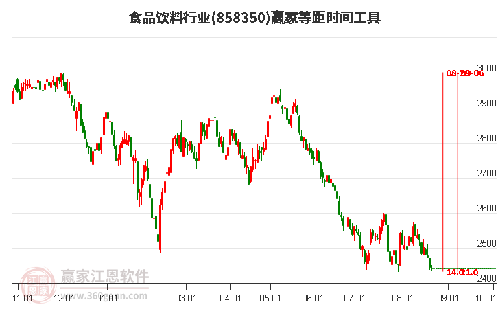 食品饮料行业等距时间周期线工具