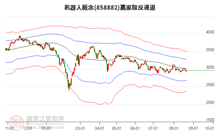 858882机器人赢家极反通道工具