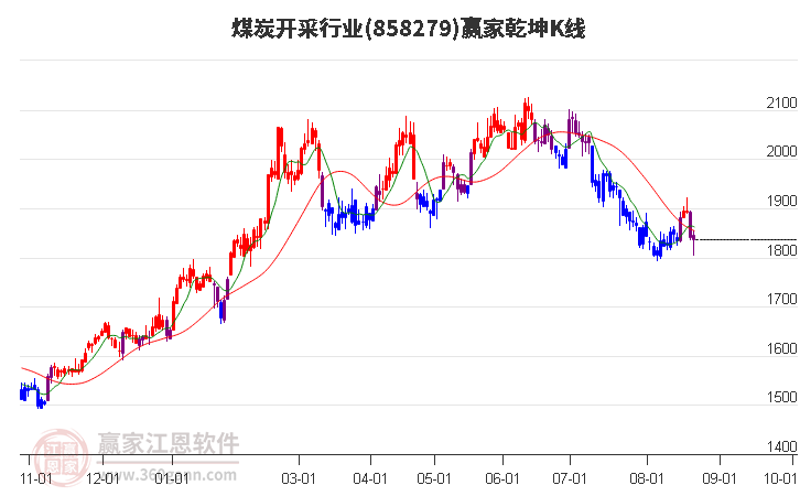 858279煤炭开采赢家乾坤K线工具