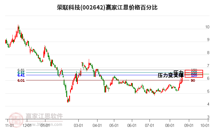 002642荣联科技江恩价格百分比工具