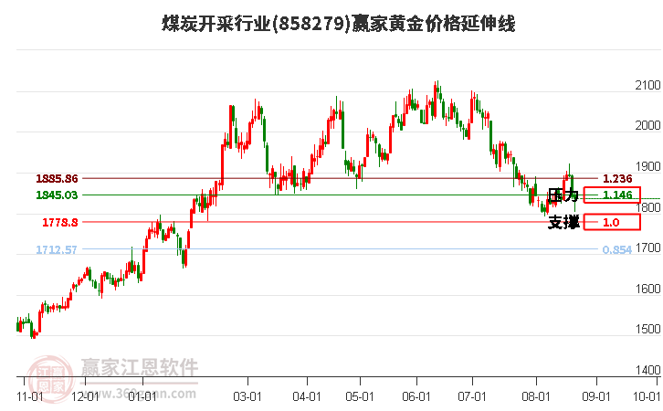 煤炭开采行业黄金价格延伸线工具