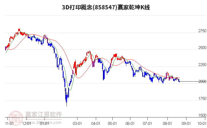 8585473D打印赢家乾坤K线工具