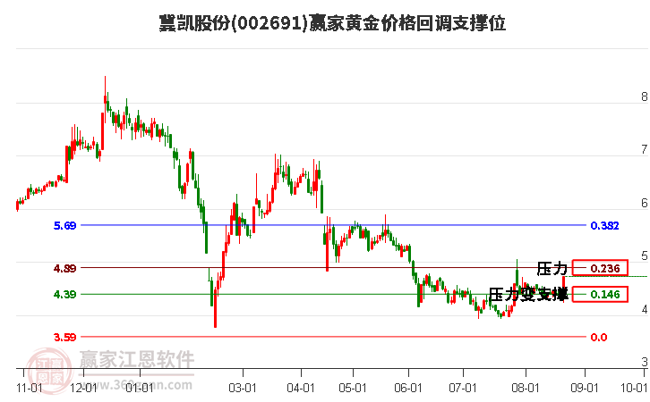 002691冀凯股份黄金价格回调支撑位工具