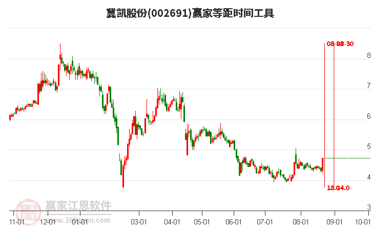 002691冀凯股份等距时间周期线工具