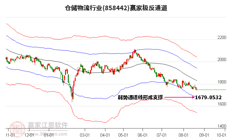 858442仓储物流赢家极反通道工具