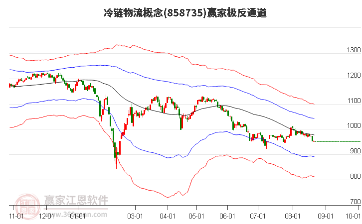 858735冷链物流赢家极反通道工具