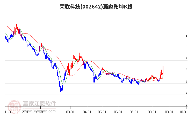 002642荣联科技赢家乾坤K线工具