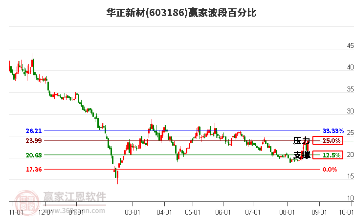 603186华正新材波段百分比工具