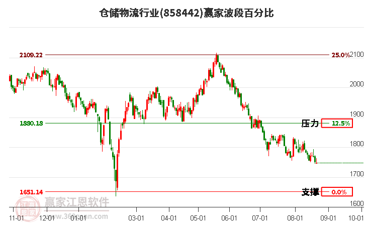 仓储物流行业波段百分比工具