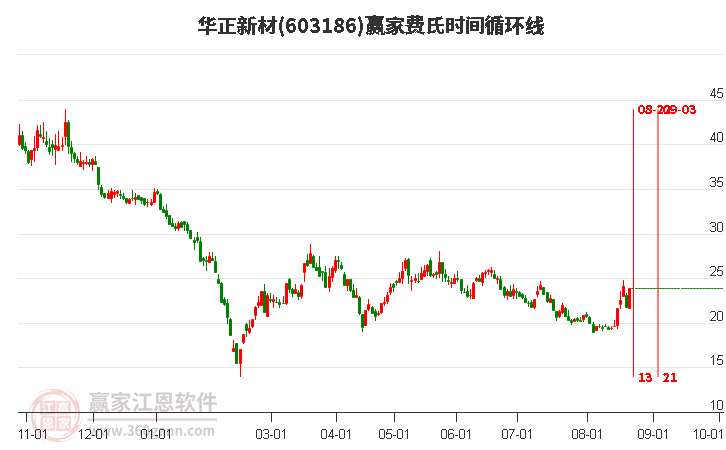 603186华正新材费氏时间循环线工具