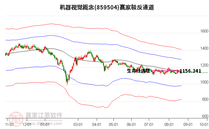 859504机器视觉赢家极反通道工具