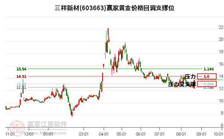 603663三祥新材黄金价格回调支撑位工具