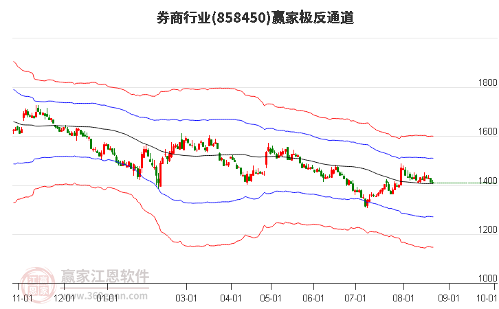 858450券商赢家极反通道工具