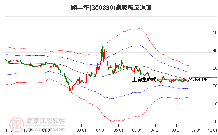 300890翔丰华赢家极反通道工具