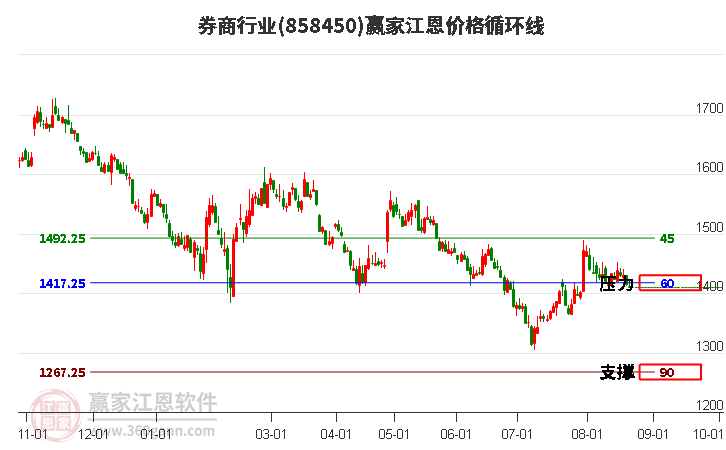 券商行业江恩价格循环线工具