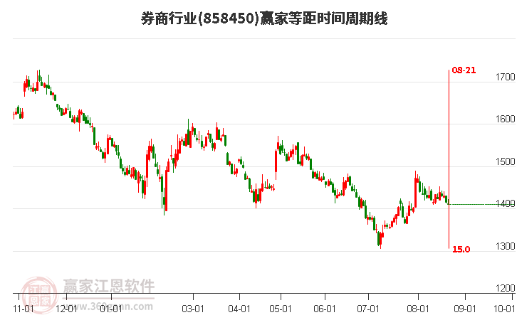 券商行业等距时间周期线工具