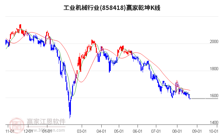 858418工业机械赢家乾坤K线工具