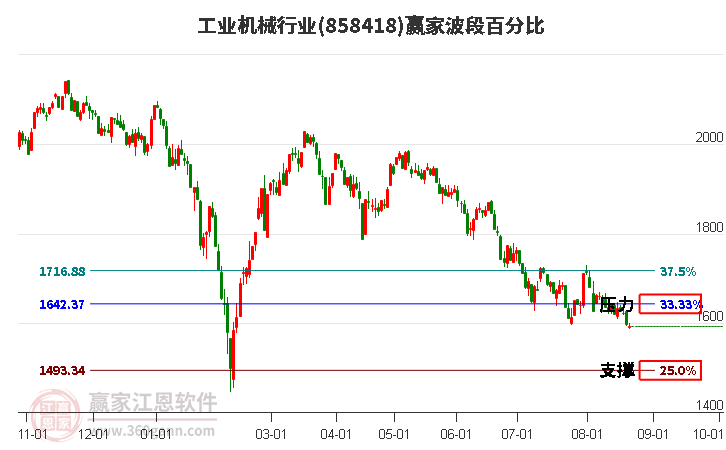 工业机械行业波段百分比工具