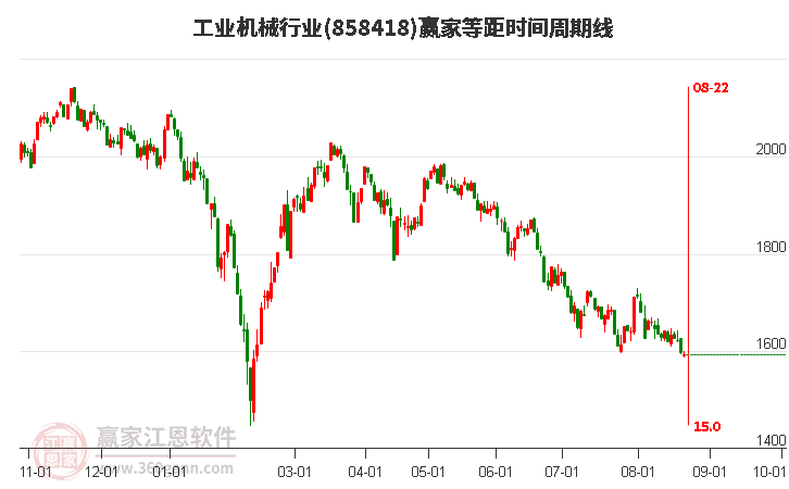 工业机械行业等距时间周期线工具