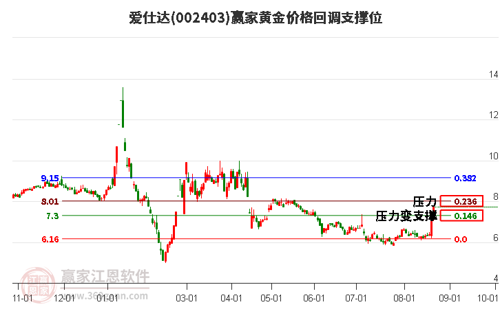 002403爱仕达黄金价格回调支撑位工具