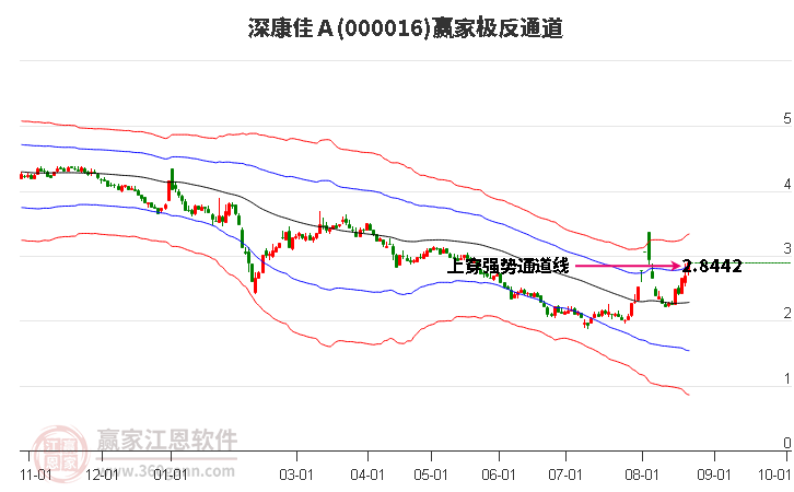 000016深康佳Ａ赢家极反通道工具