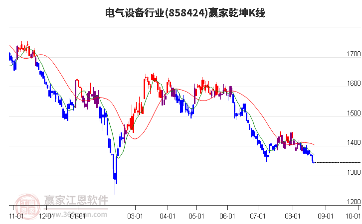 858424电气设备赢家乾坤K线工具