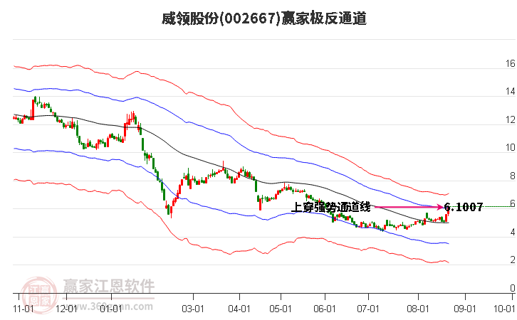 002667威领股份赢家极反通道工具