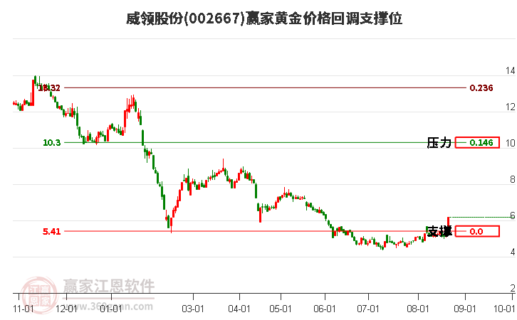 002667威领股份黄金价格回调支撑位工具