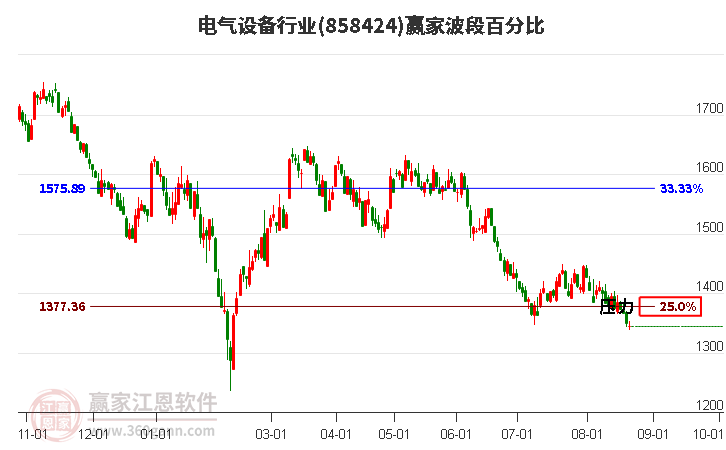 电气设备行业赢家波段百分比工具