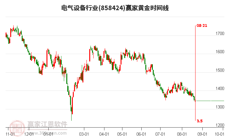 电气设备行业黄金时间周期线工具