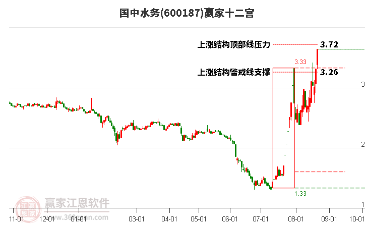 600187国中水务赢家十二宫工具