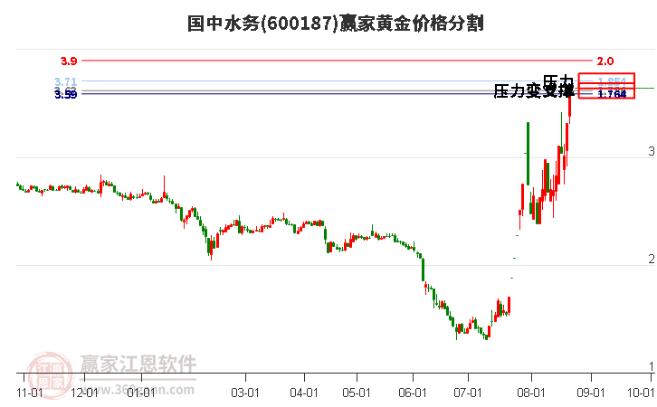 600187国中水务黄金价格分割工具