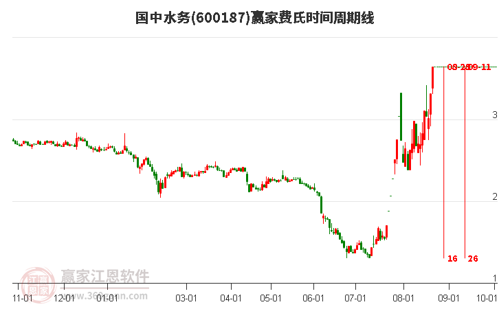 600187国中水务费氏时间周期线工具