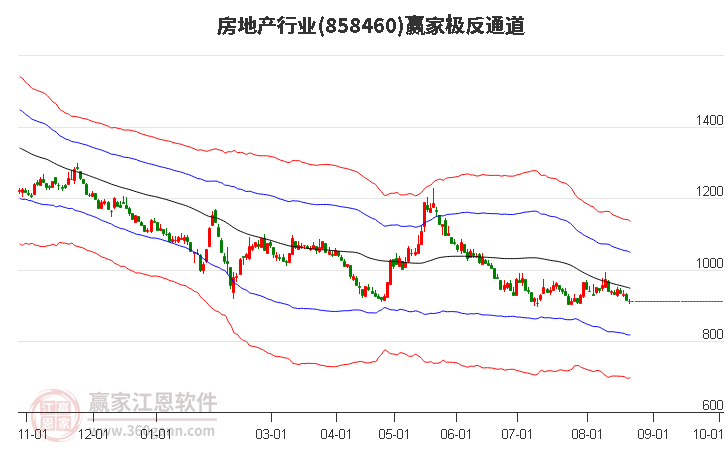 858460房地产赢家极反通道工具